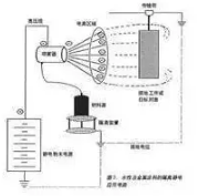 靜電噴涂 靜電噴涂